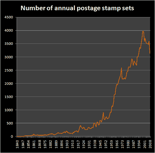 Number of postage stamps sets from 1840 onwards Number of postage stamps sets from 1840 onwards