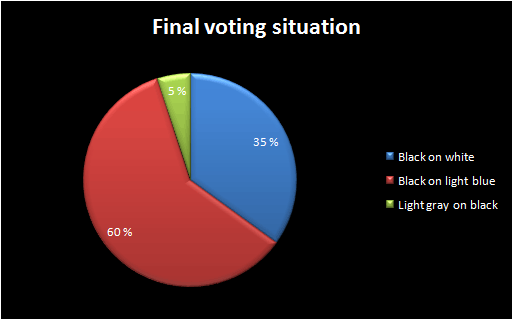 Final voting situation Final voting situation