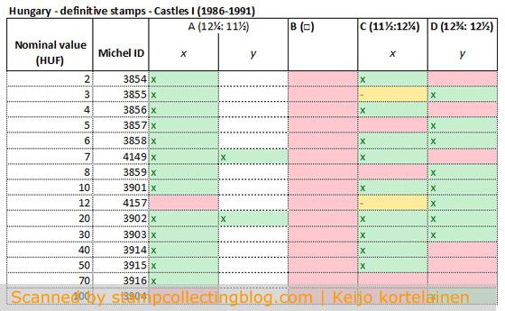 A summary of variants in the series.  Items on green background I have, the red ones I need. The ones with orange background should not exist at all, and the ones with white background I'm unaware of(they may or may not exist).
