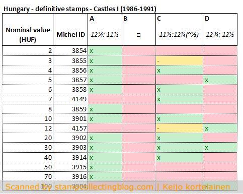 A summary of major designs and varieties of Hungarian Castles I definitive stamp series. Items with green background or X-mark I have, the ones with red background I still need. A summary of major designs and varieties of Hungarian Castles I definitive stamp series. Items with green background or X-mark I have, the ones with red background I still need.